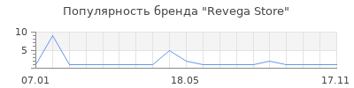 Популярность Revega Store