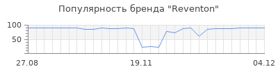 Популярность reventon
