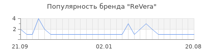Популярность revera