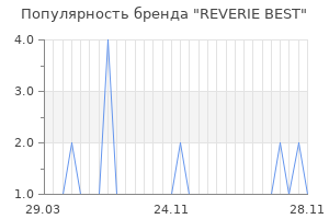 Популярность бренда reverie best