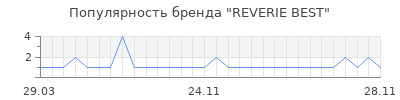 Популярность reverie best