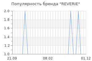 Популярность бренда reverie