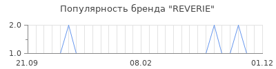 Популярность reverie