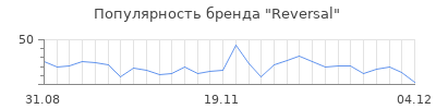 Популярность Reversal