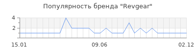 Популярность Revgear
