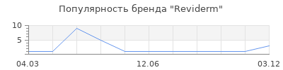 Популярность Reviderm