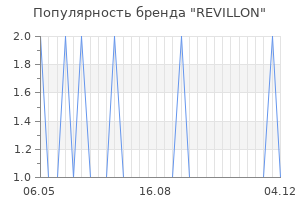 Популярность бренда revillon