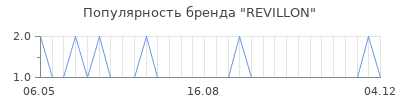 Популярность revillon
