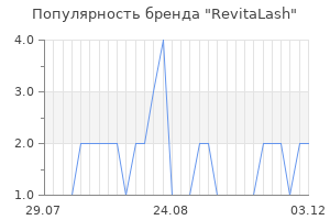 Популярность бренда revitalash