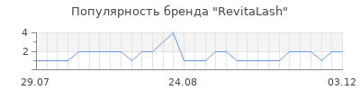 Популярность revitalash