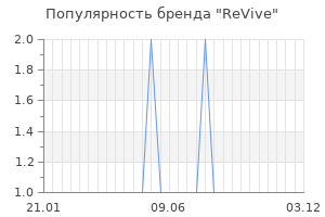 Популярность бренда ReVive