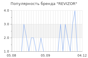 Популярность бренда revizor
