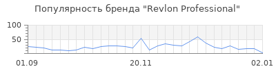 Популярность revlon professional