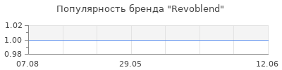 Популярность revoblend