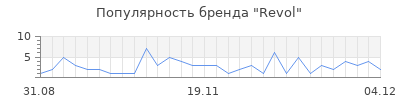 Популярность revol