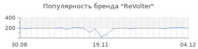 Популярность revolter