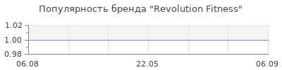 Популярность revolution fitness