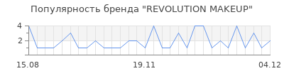 Популярность revolution makeup