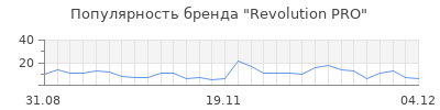 Популярность revolution pro