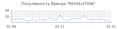 Популярность revolution