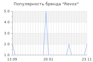 Популярность бренда revox