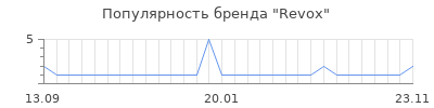 Популярность revox
