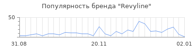 Популярность revyline