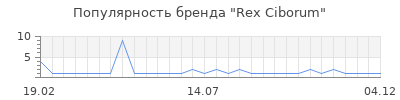 Популярность rex ciborum