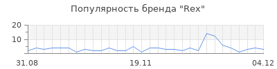 Популярность rex