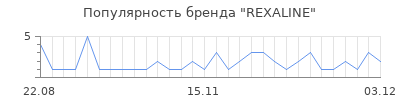 Популярность rexaline