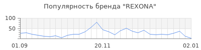 Популярность rexona