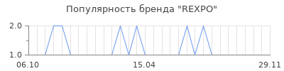 Популярность REXPO