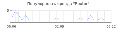 Популярность rextor