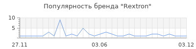 Популярность rextron