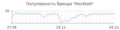 Популярность rexwatt