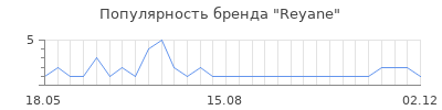 Популярность reyane
