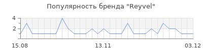 Популярность reyvel