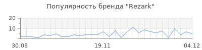 Популярность rezark