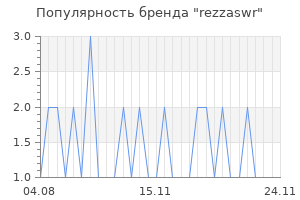 Популярность бренда rezzaswr