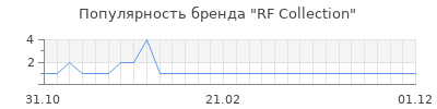 Популярность rf collection