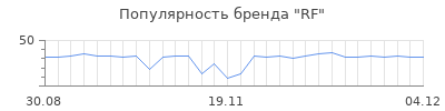 Популярность rf