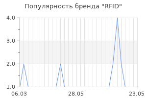 Популярность бренда rfid