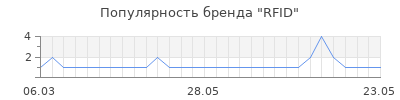 Популярность rfid