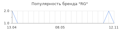 Популярность rg