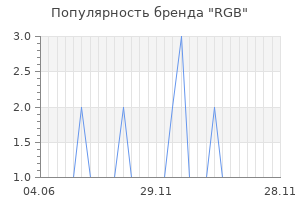 Популярность бренда RGB