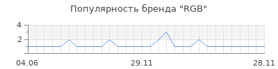 Популярность RGB