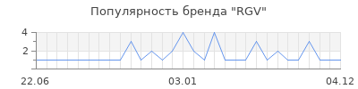 Популярность rgv
