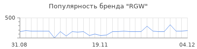 Популярность rgw