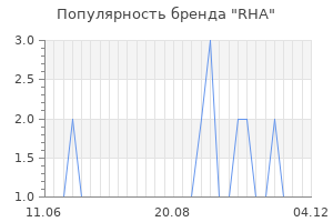 Популярность бренда rha