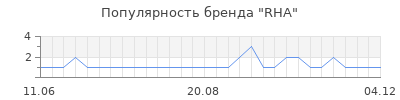 Популярность rha